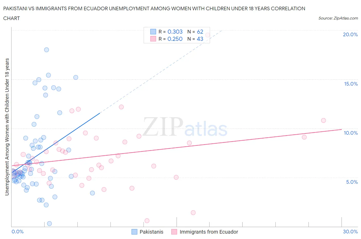 Pakistani vs Immigrants from Ecuador Unemployment Among Women with Children Under 18 years