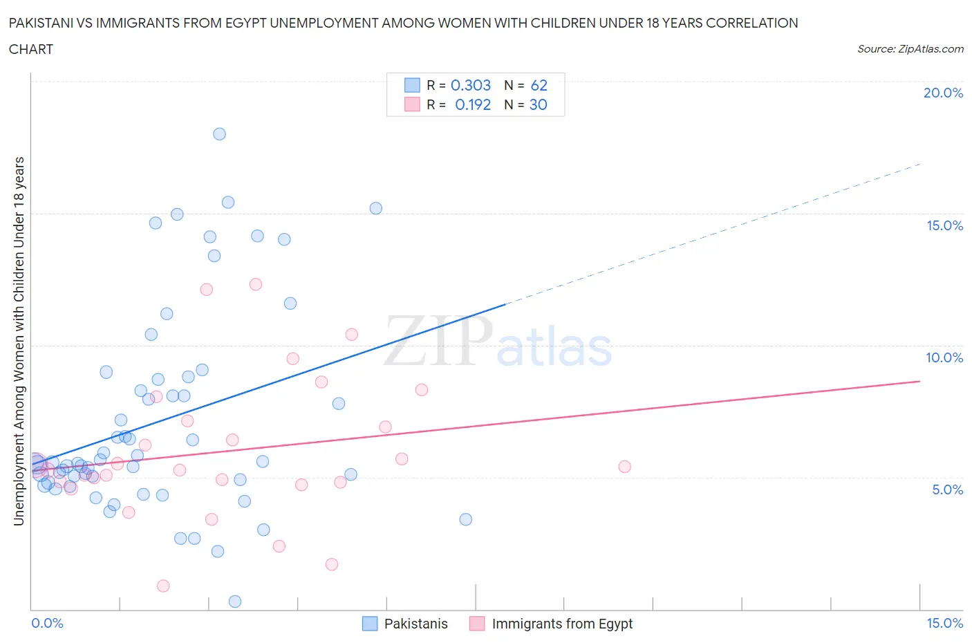 Pakistani vs Immigrants from Egypt Unemployment Among Women with Children Under 18 years