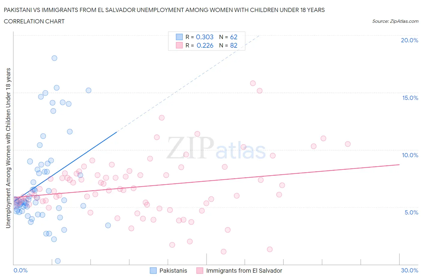 Pakistani vs Immigrants from El Salvador Unemployment Among Women with Children Under 18 years
