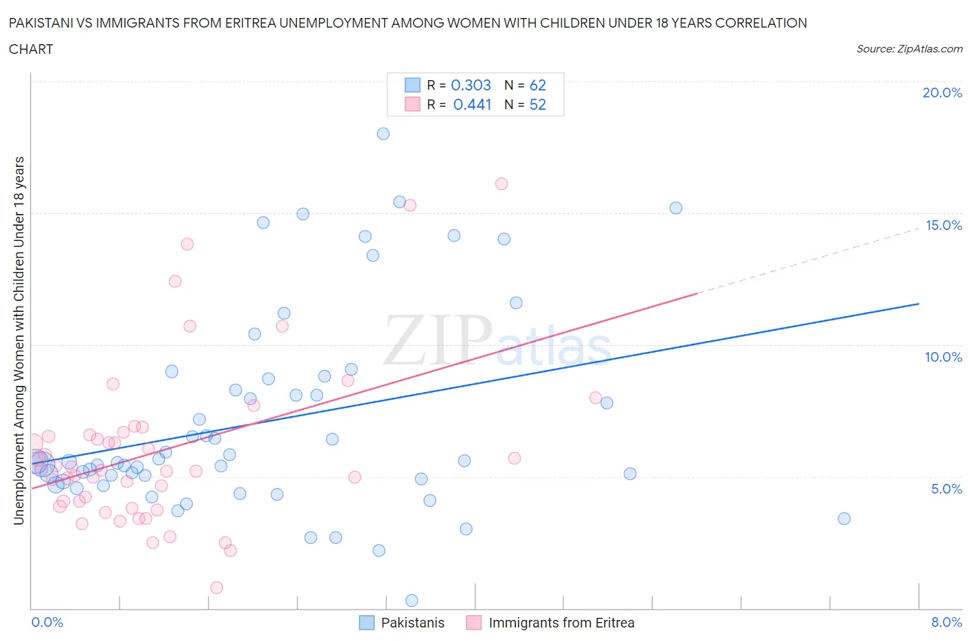 Pakistani vs Immigrants from Eritrea Unemployment Among Women with Children Under 18 years