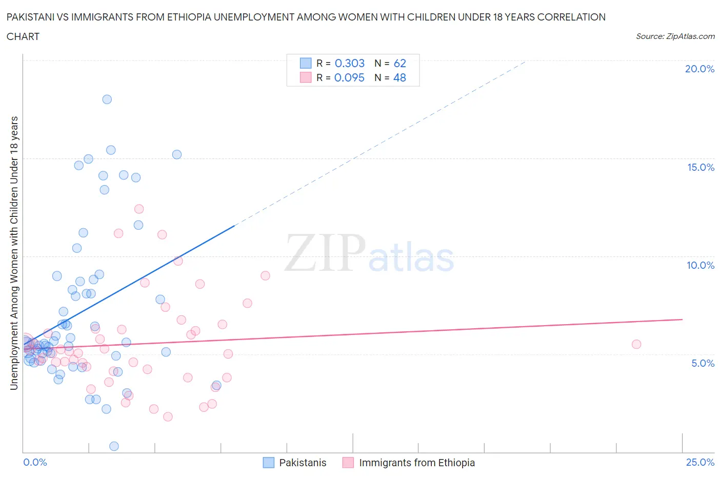 Pakistani vs Immigrants from Ethiopia Unemployment Among Women with Children Under 18 years