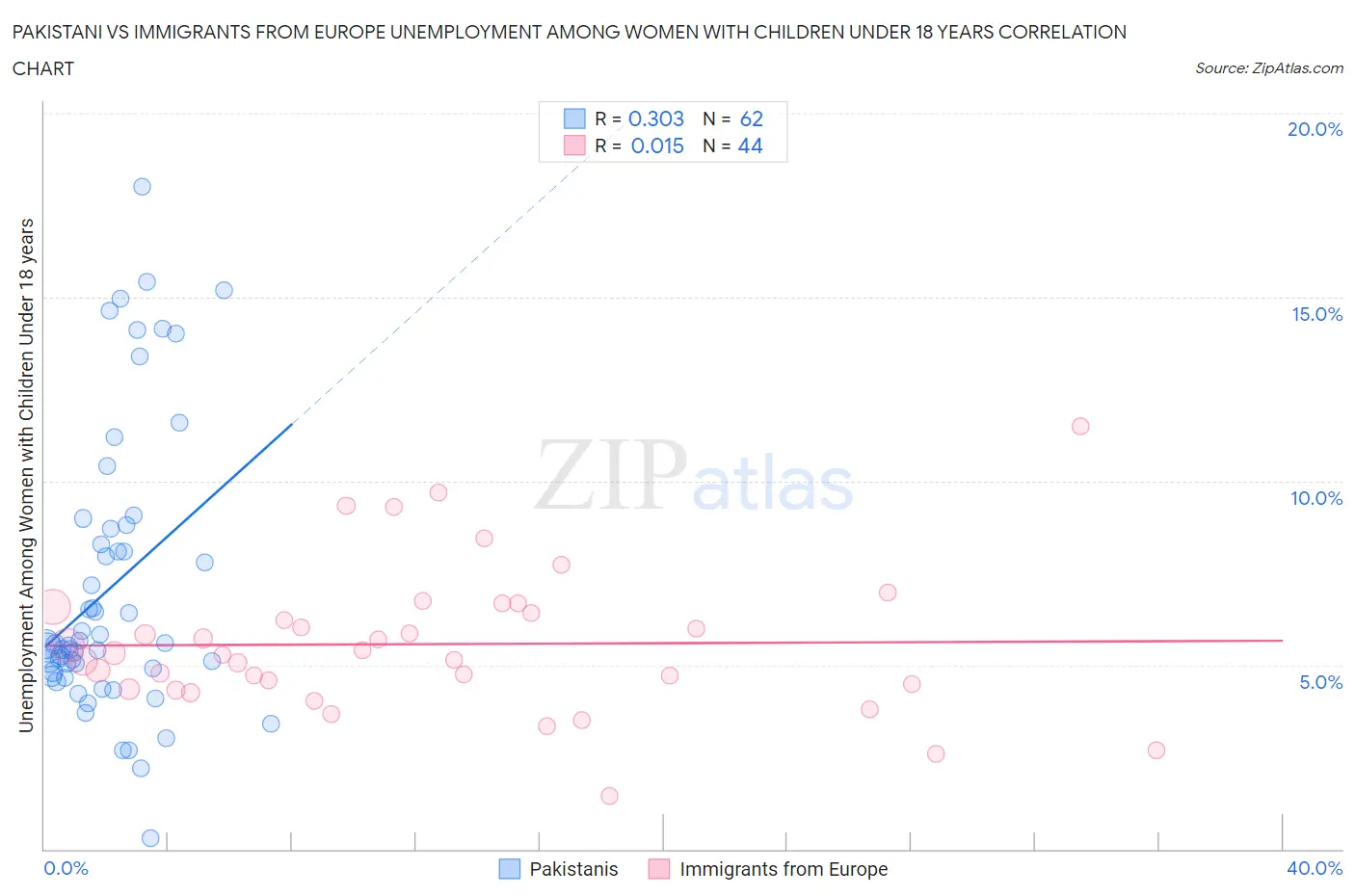 Pakistani vs Immigrants from Europe Unemployment Among Women with Children Under 18 years