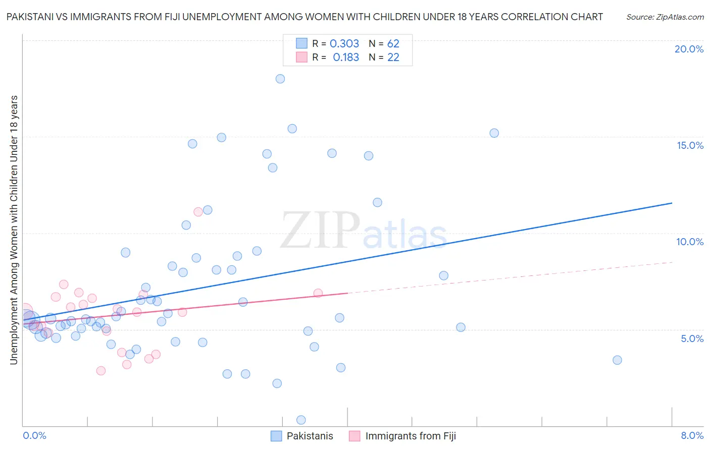 Pakistani vs Immigrants from Fiji Unemployment Among Women with Children Under 18 years