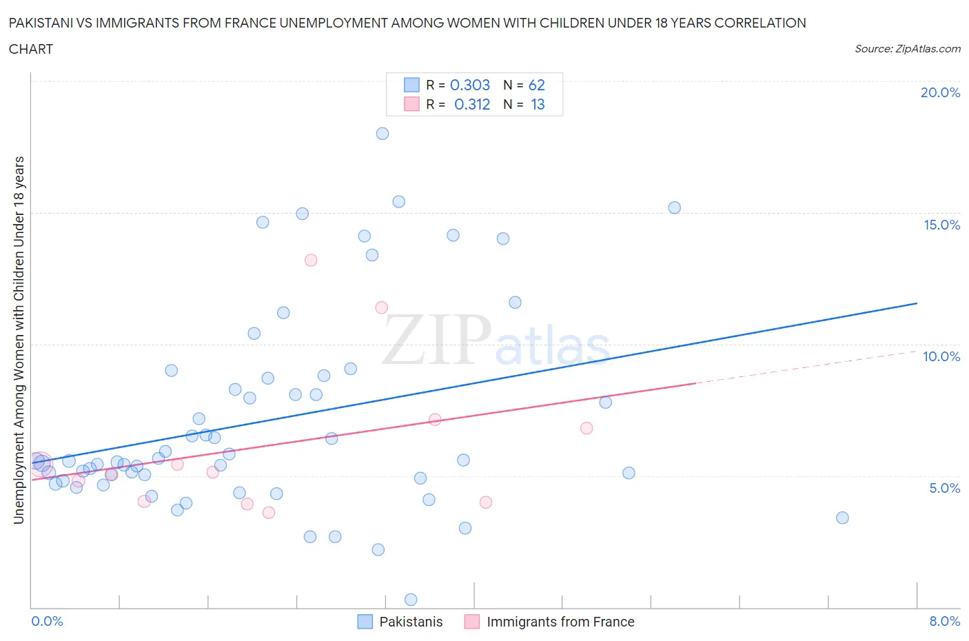 Pakistani vs Immigrants from France Unemployment Among Women with Children Under 18 years