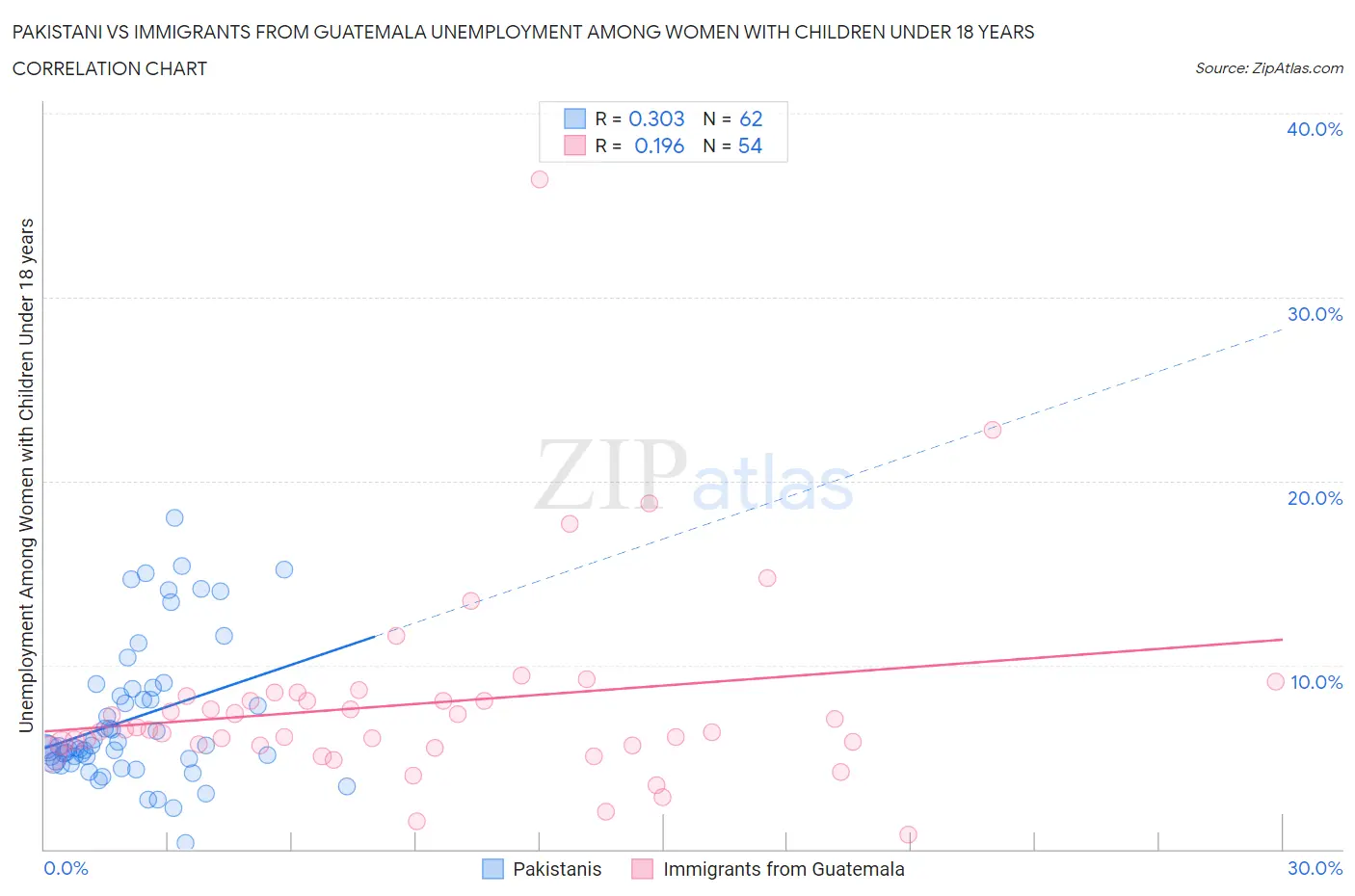 Pakistani vs Immigrants from Guatemala Unemployment Among Women with Children Under 18 years