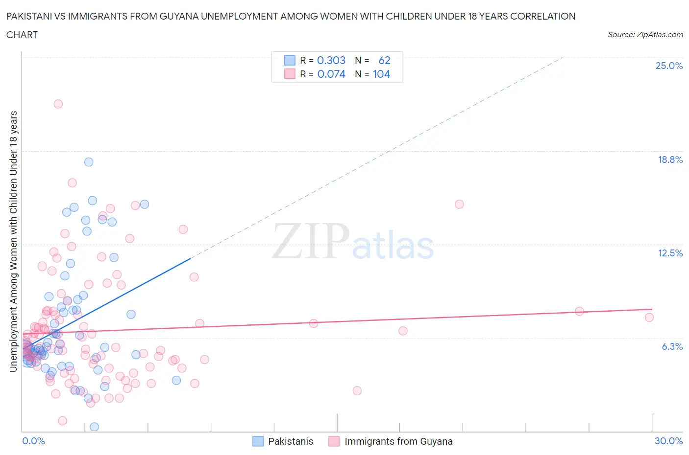Pakistani vs Immigrants from Guyana Unemployment Among Women with Children Under 18 years