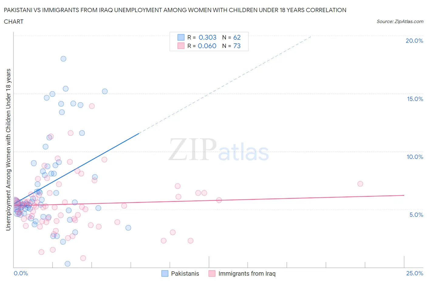 Pakistani vs Immigrants from Iraq Unemployment Among Women with Children Under 18 years