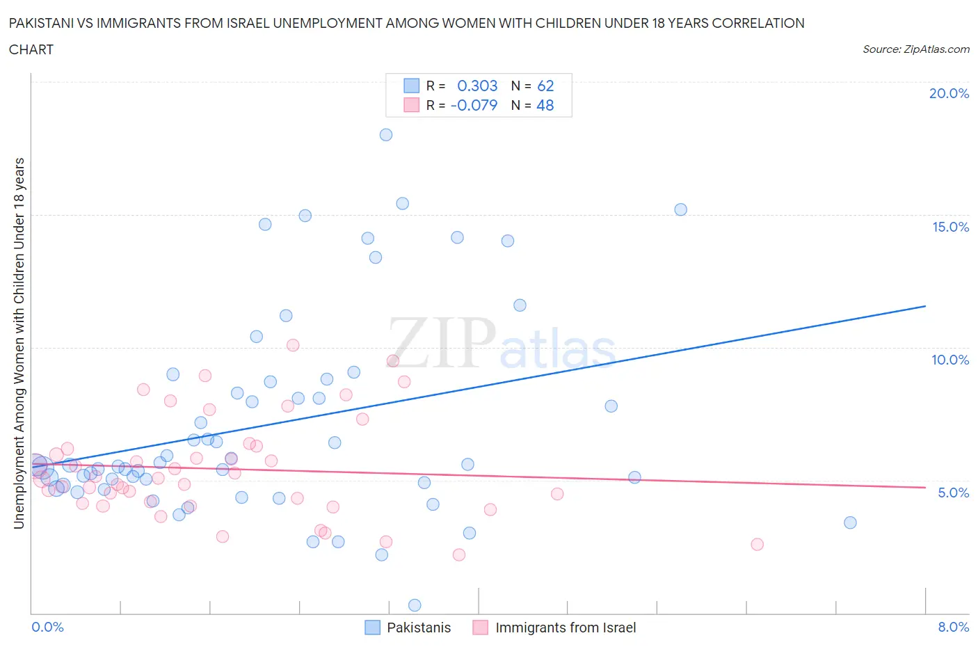 Pakistani vs Immigrants from Israel Unemployment Among Women with Children Under 18 years