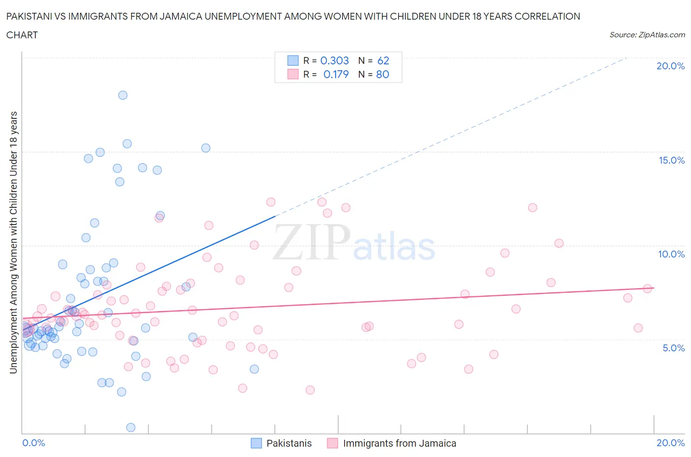 Pakistani vs Immigrants from Jamaica Unemployment Among Women with Children Under 18 years