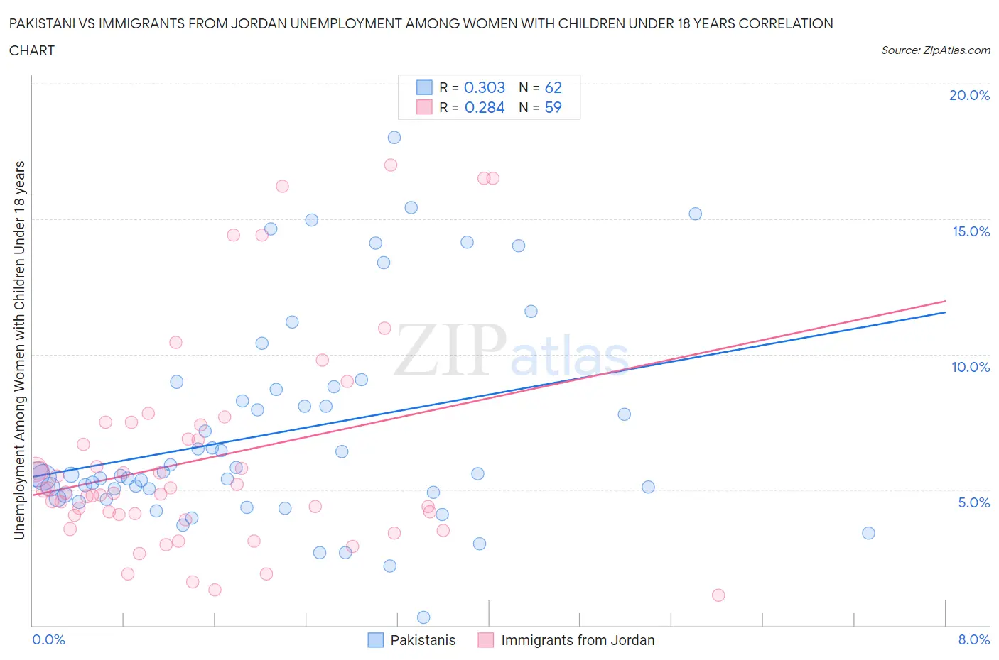 Pakistani vs Immigrants from Jordan Unemployment Among Women with Children Under 18 years