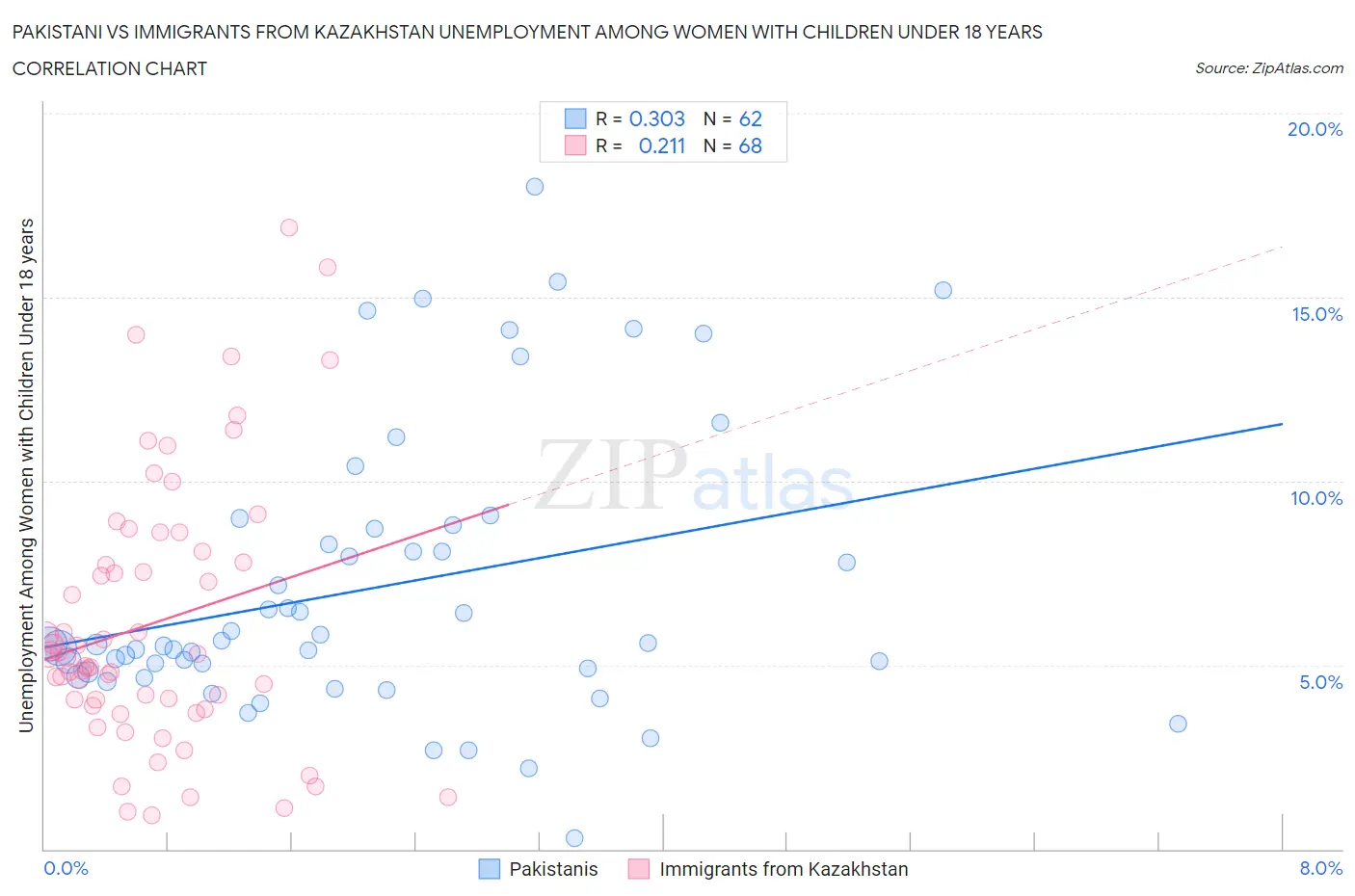 Pakistani vs Immigrants from Kazakhstan Unemployment Among Women with Children Under 18 years