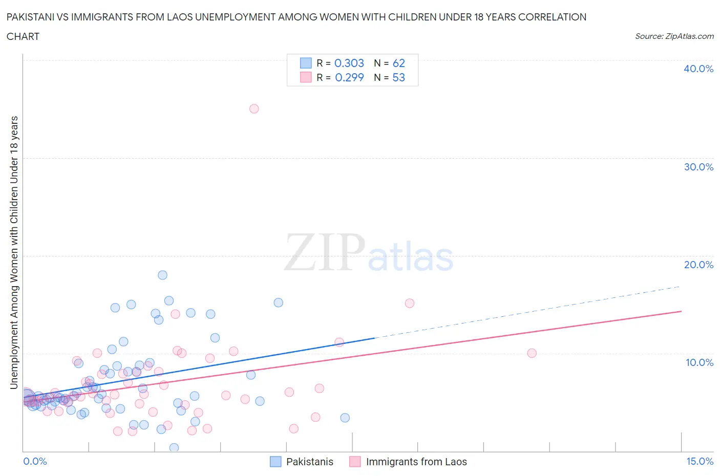 Pakistani vs Immigrants from Laos Unemployment Among Women with Children Under 18 years