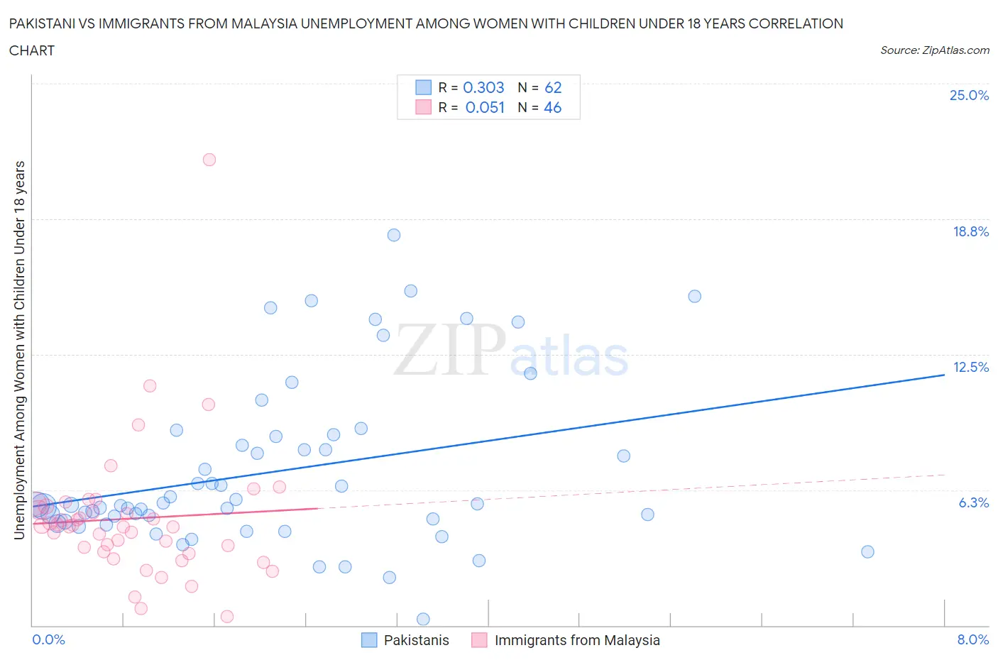 Pakistani vs Immigrants from Malaysia Unemployment Among Women with Children Under 18 years