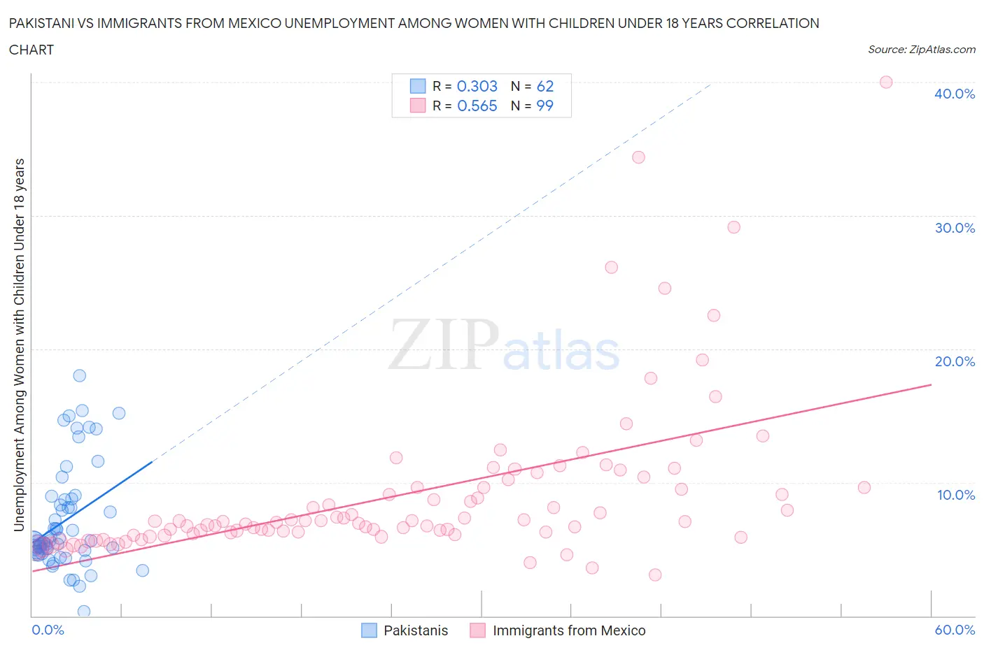 Pakistani vs Immigrants from Mexico Unemployment Among Women with Children Under 18 years
