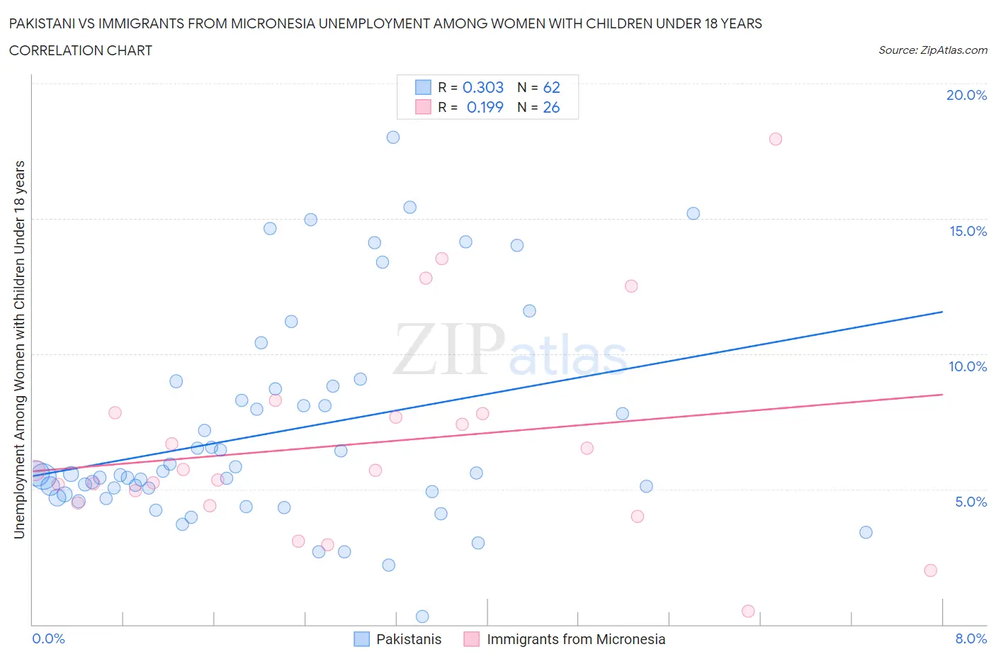 Pakistani vs Immigrants from Micronesia Unemployment Among Women with Children Under 18 years