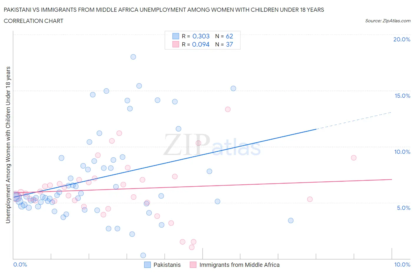 Pakistani vs Immigrants from Middle Africa Unemployment Among Women with Children Under 18 years