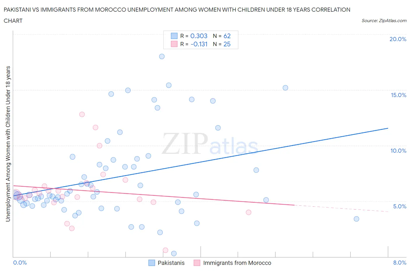 Pakistani vs Immigrants from Morocco Unemployment Among Women with Children Under 18 years