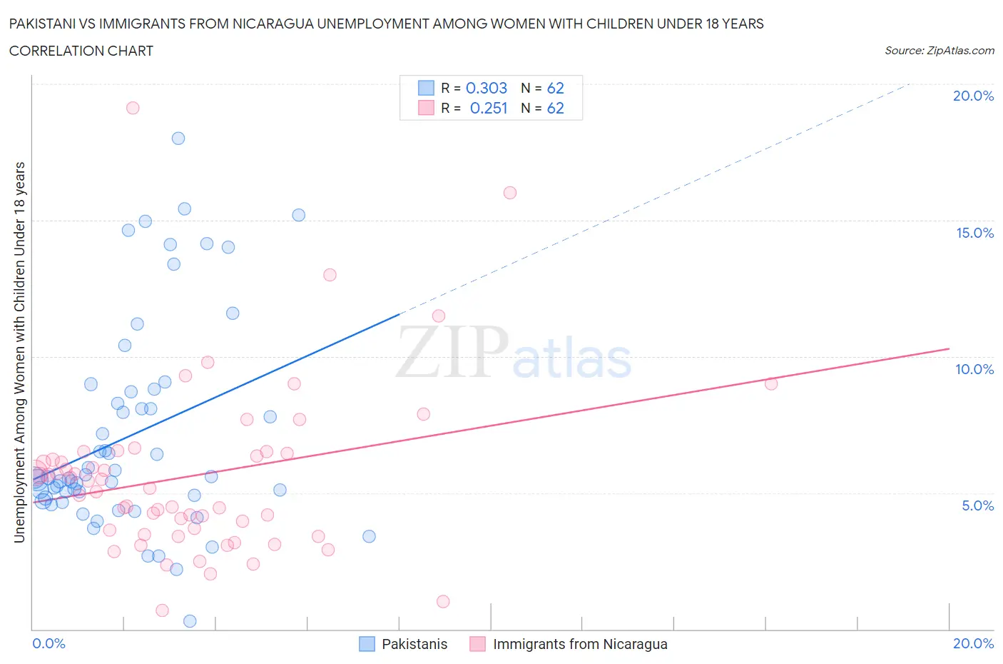 Pakistani vs Immigrants from Nicaragua Unemployment Among Women with Children Under 18 years