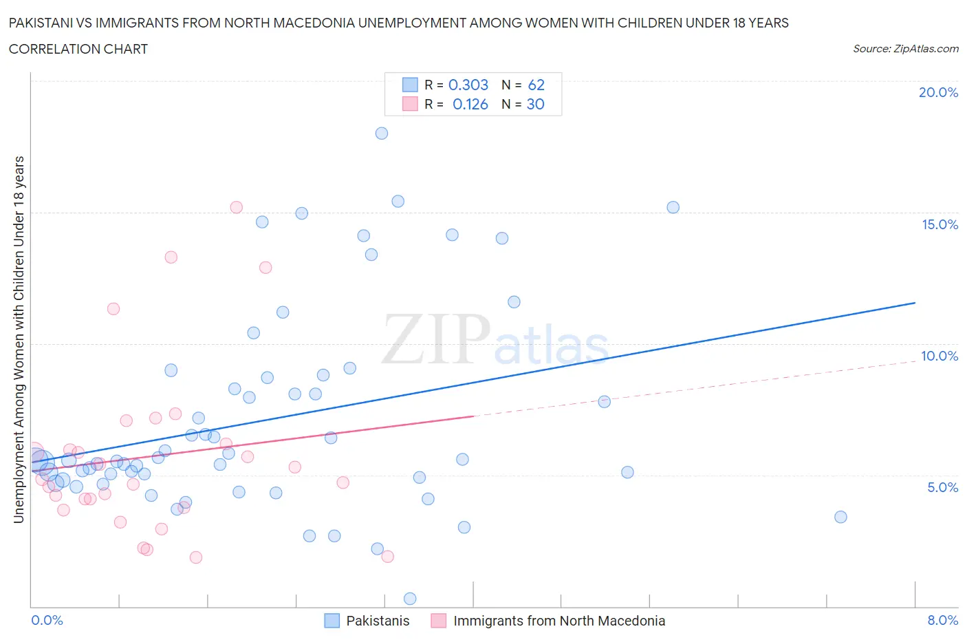 Pakistani vs Immigrants from North Macedonia Unemployment Among Women with Children Under 18 years