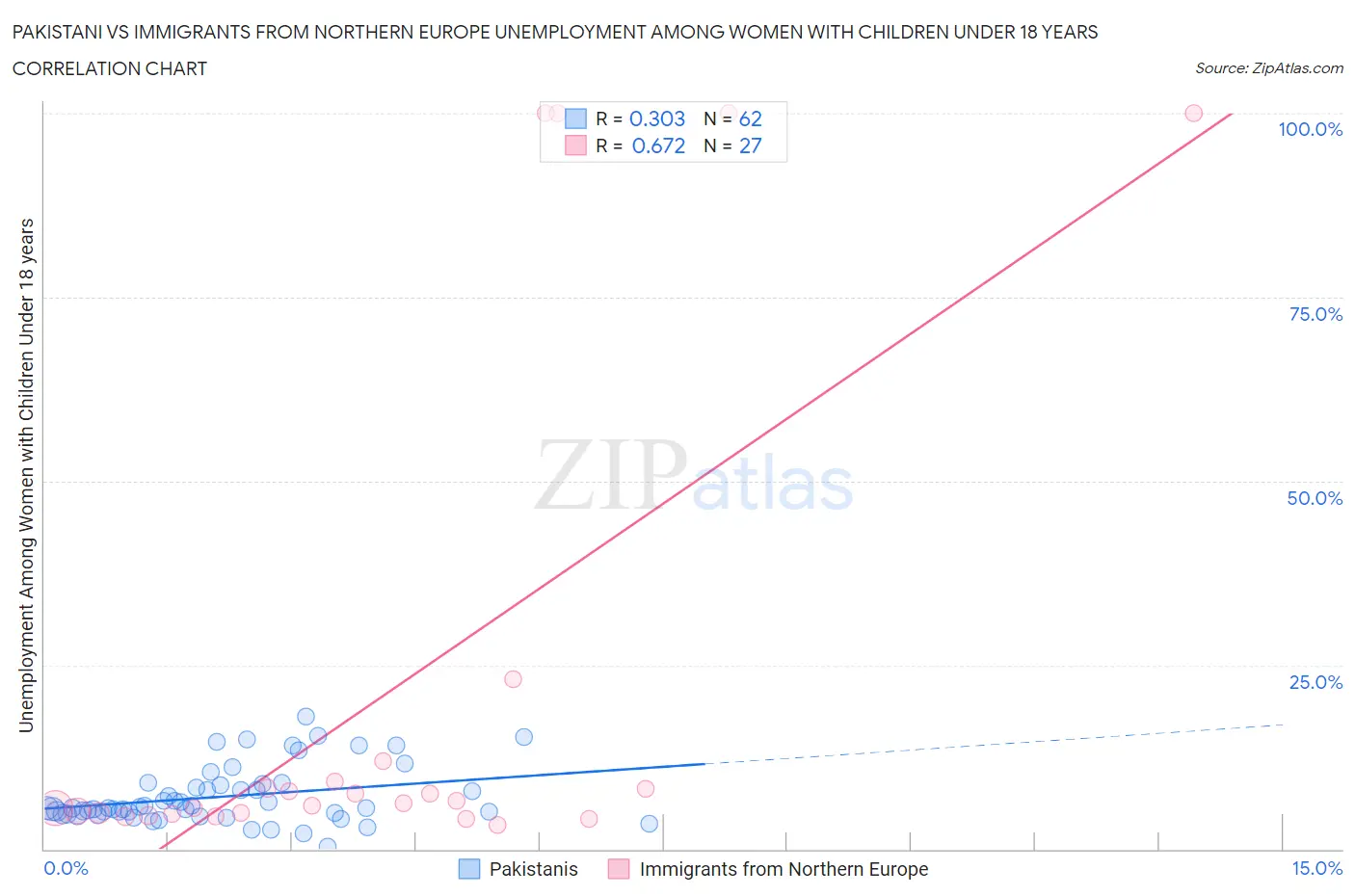 Pakistani vs Immigrants from Northern Europe Unemployment Among Women with Children Under 18 years