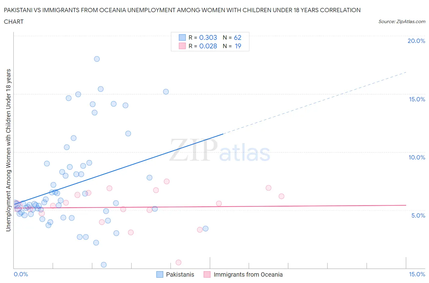 Pakistani vs Immigrants from Oceania Unemployment Among Women with Children Under 18 years