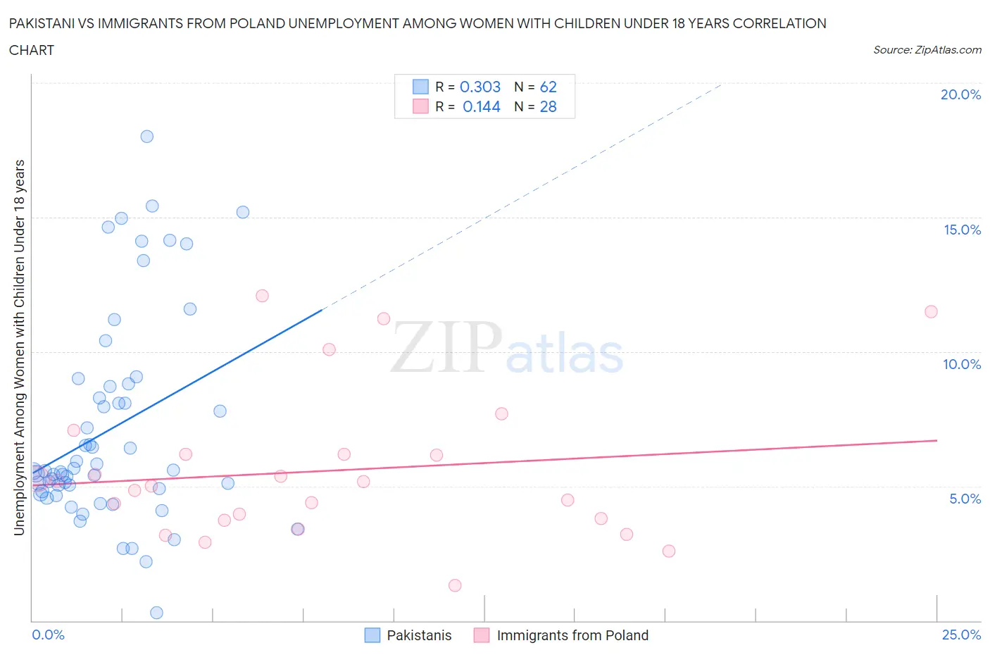 Pakistani vs Immigrants from Poland Unemployment Among Women with Children Under 18 years