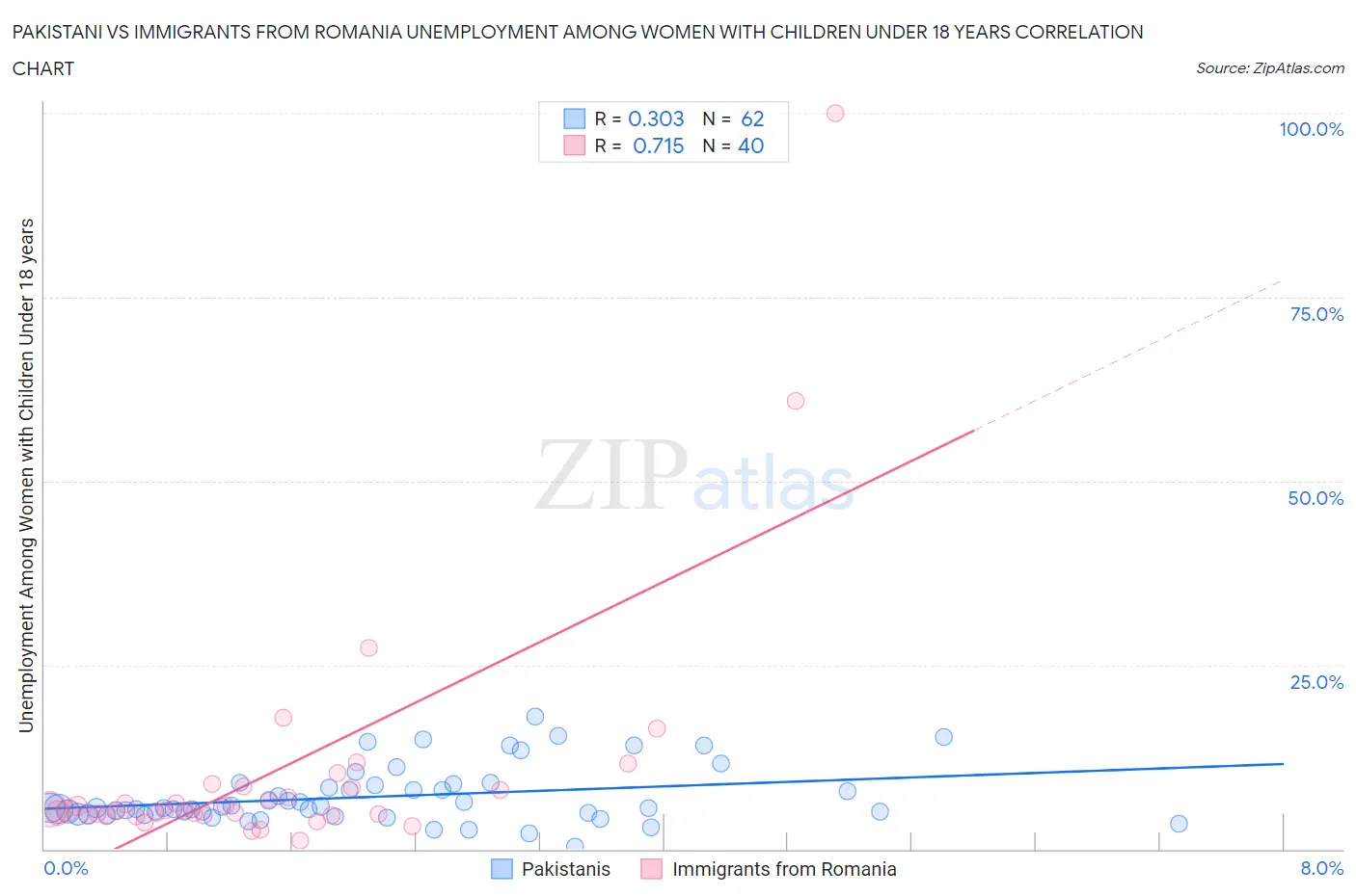 Pakistani vs Immigrants from Romania Unemployment Among Women with Children Under 18 years