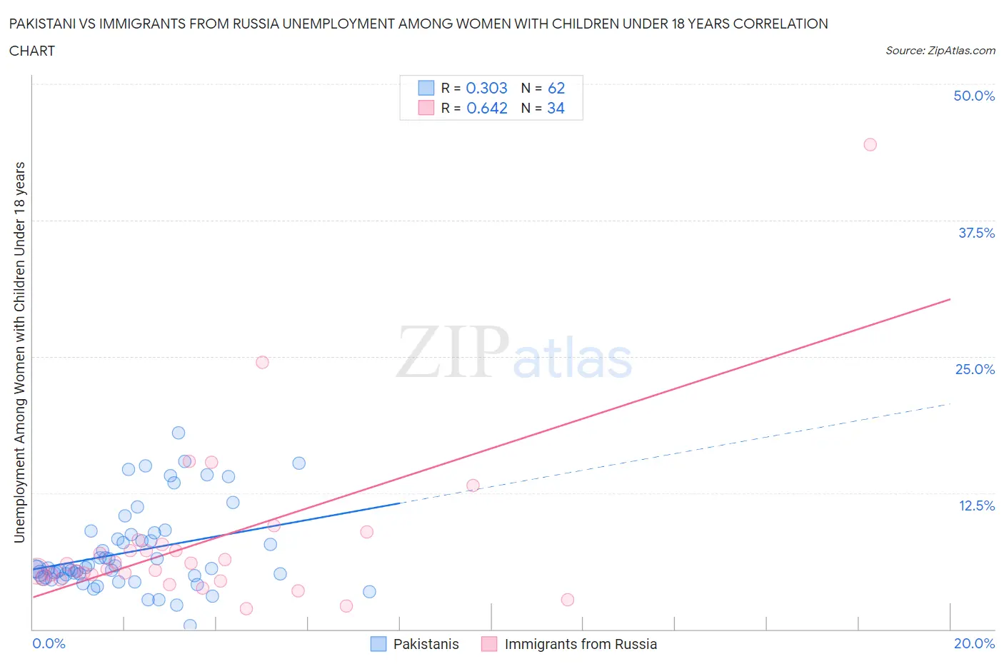 Pakistani vs Immigrants from Russia Unemployment Among Women with Children Under 18 years