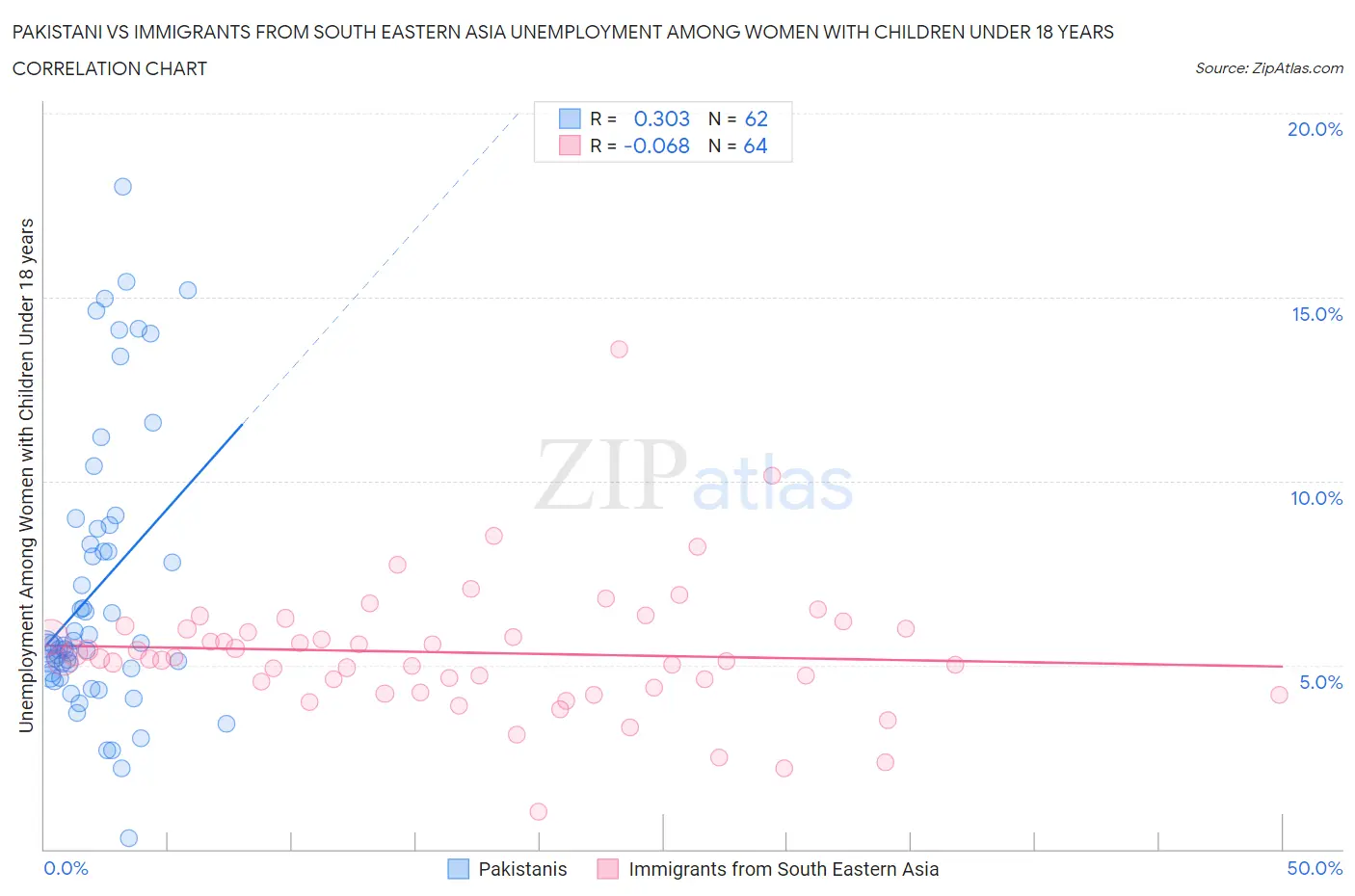 Pakistani vs Immigrants from South Eastern Asia Unemployment Among Women with Children Under 18 years