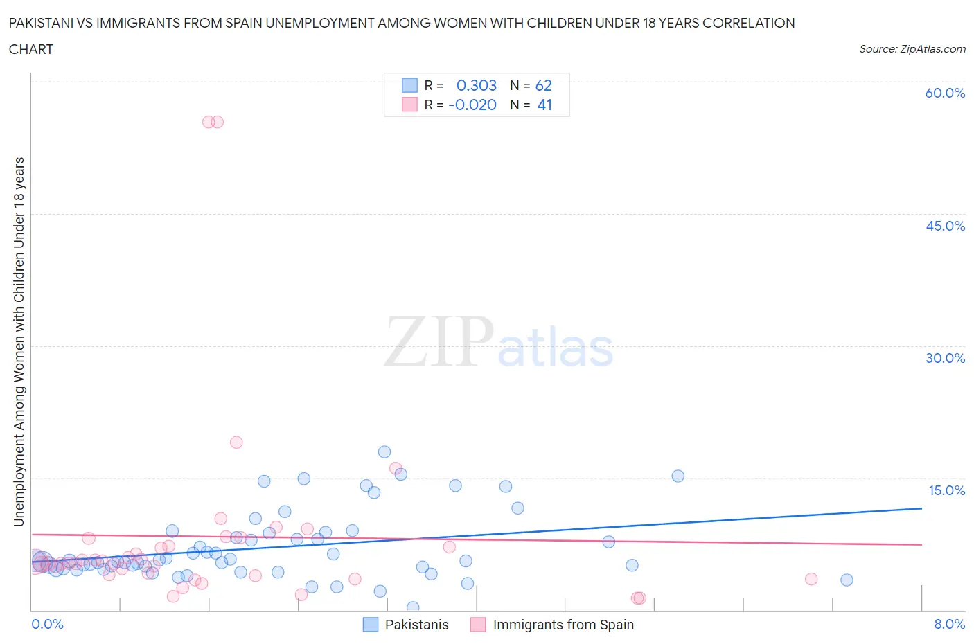 Pakistani vs Immigrants from Spain Unemployment Among Women with Children Under 18 years