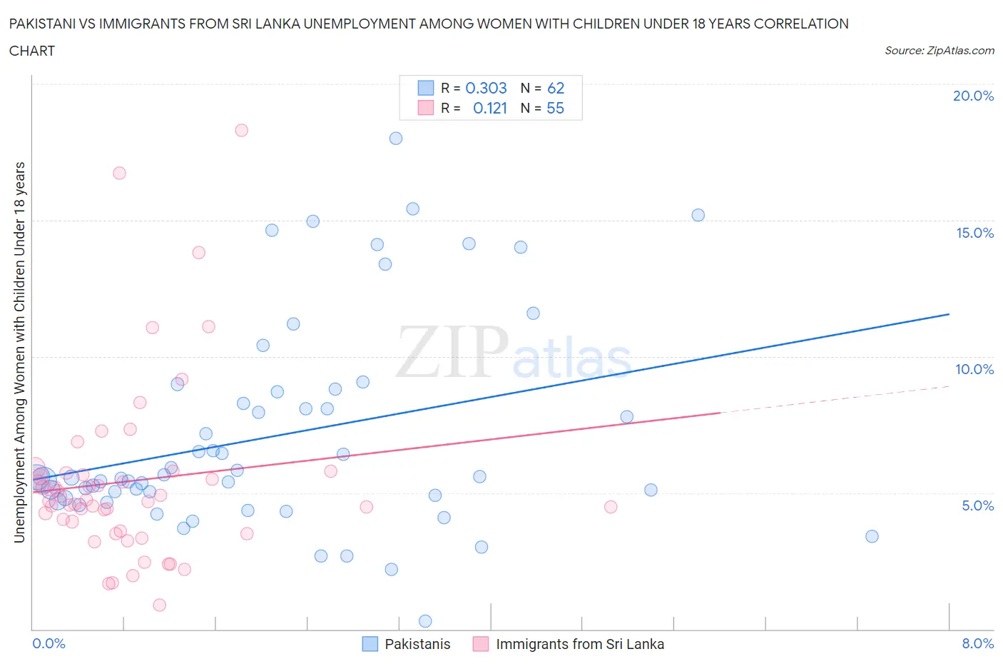 Pakistani vs Immigrants from Sri Lanka Unemployment Among Women with Children Under 18 years