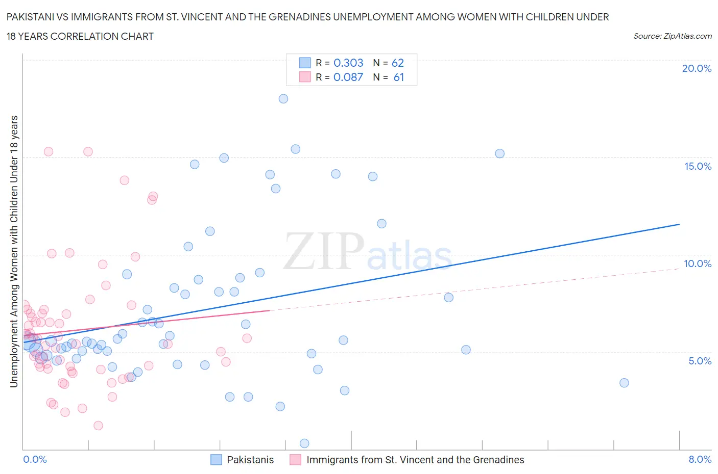 Pakistani vs Immigrants from St. Vincent and the Grenadines Unemployment Among Women with Children Under 18 years