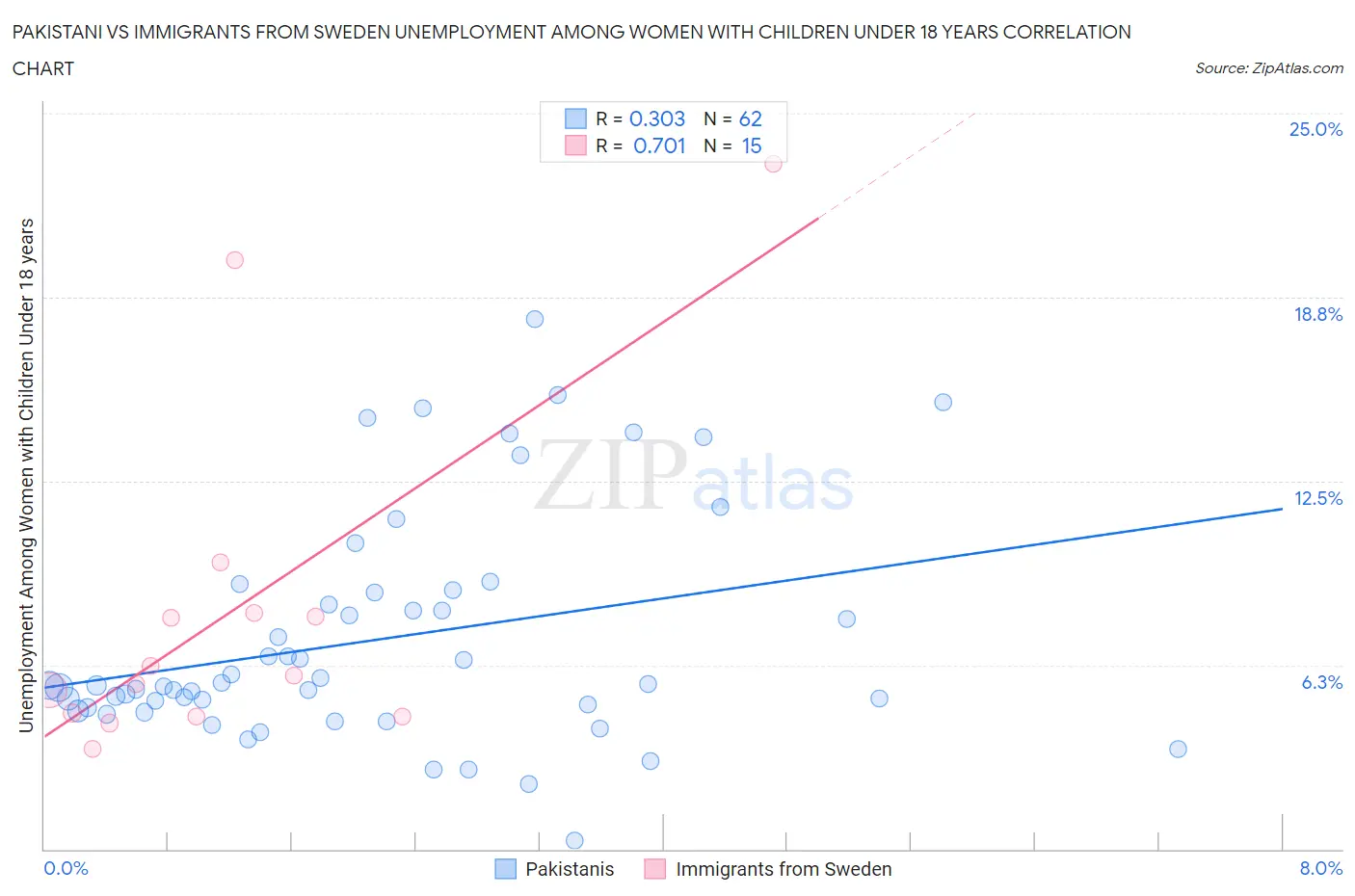 Pakistani vs Immigrants from Sweden Unemployment Among Women with Children Under 18 years