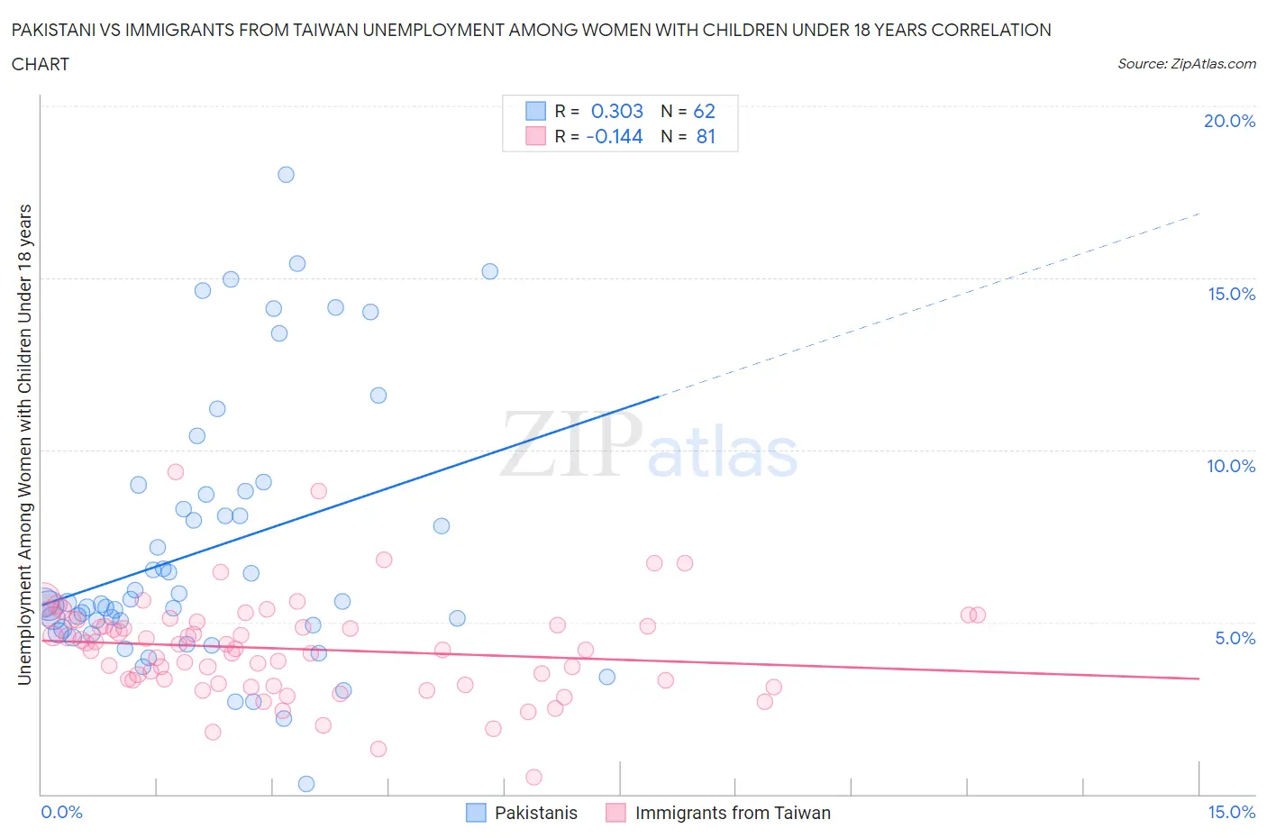 Pakistani vs Immigrants from Taiwan Unemployment Among Women with Children Under 18 years