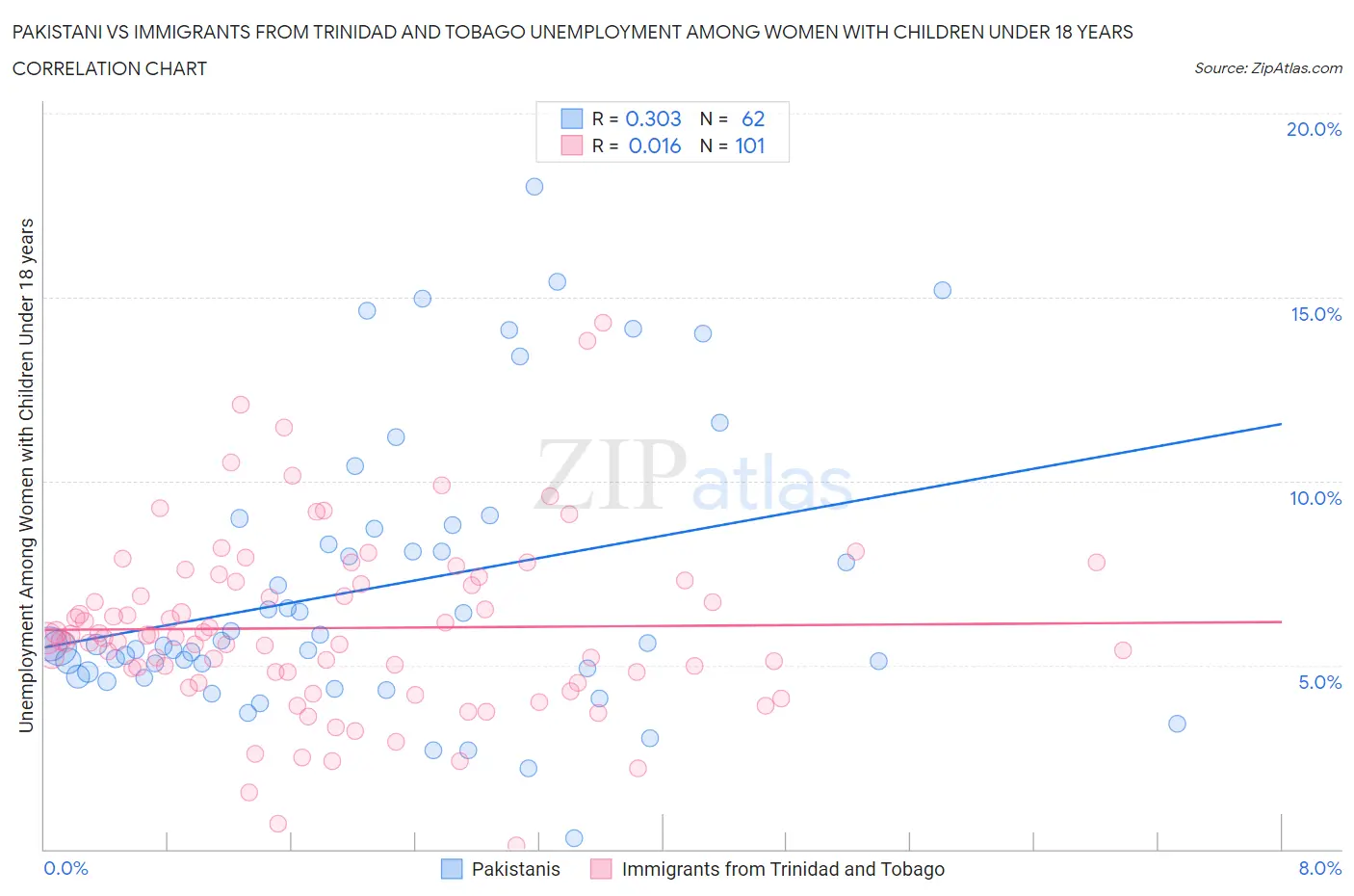 Pakistani vs Immigrants from Trinidad and Tobago Unemployment Among Women with Children Under 18 years