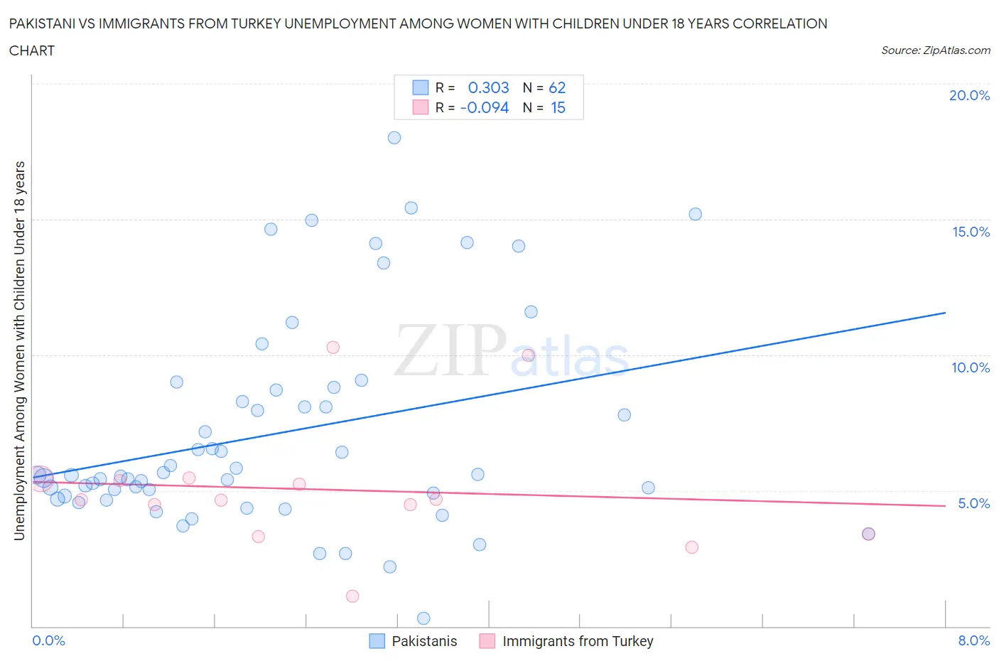 Pakistani vs Immigrants from Turkey Unemployment Among Women with Children Under 18 years