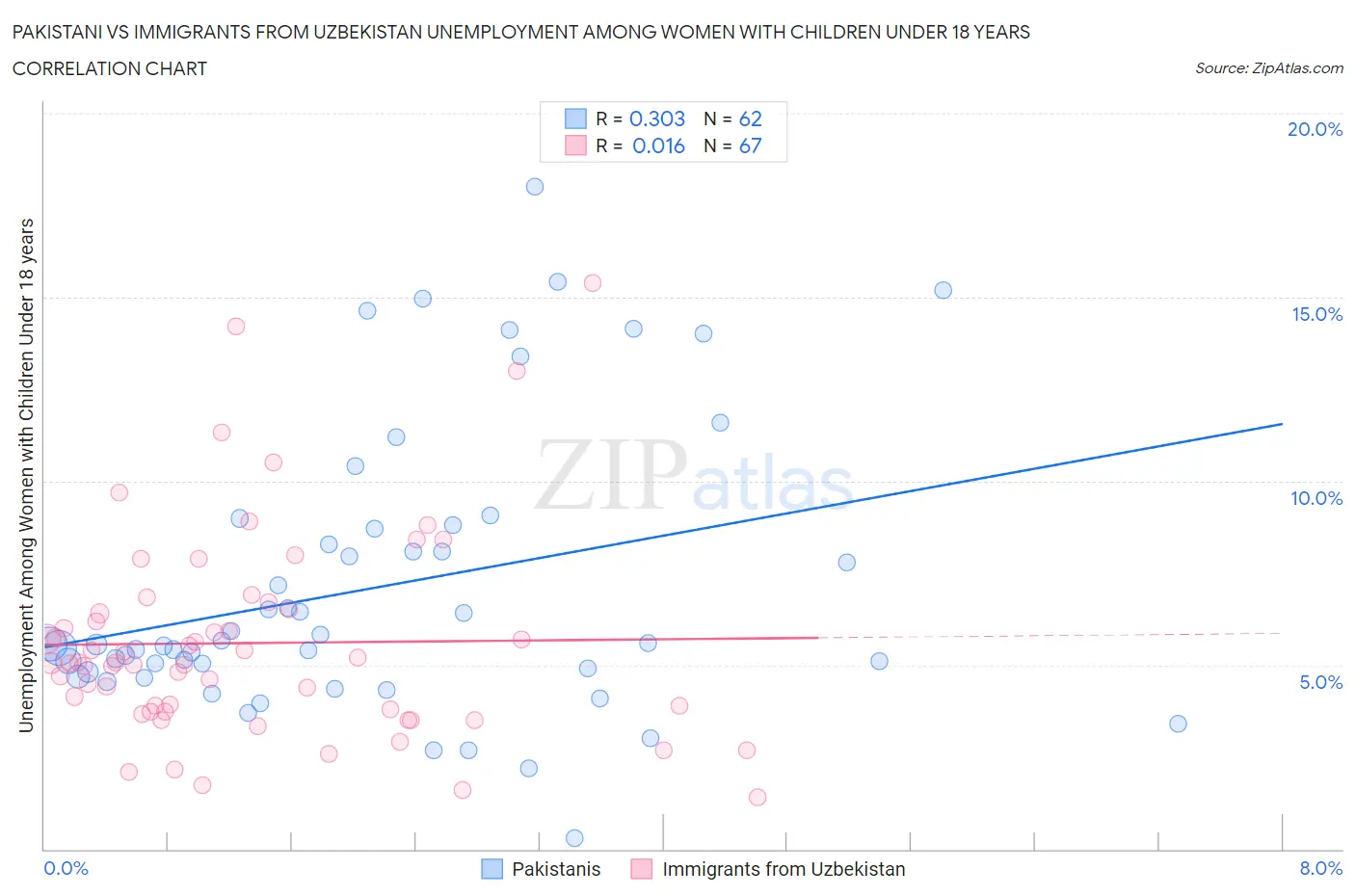 Pakistani vs Immigrants from Uzbekistan Unemployment Among Women with Children Under 18 years