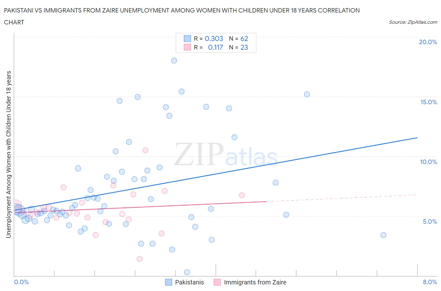 Pakistani vs Immigrants from Zaire Unemployment Among Women with Children Under 18 years