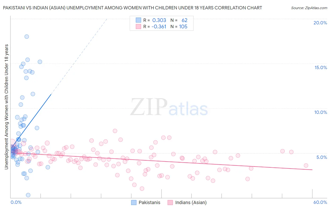Pakistani vs Indian (Asian) Unemployment Among Women with Children Under 18 years