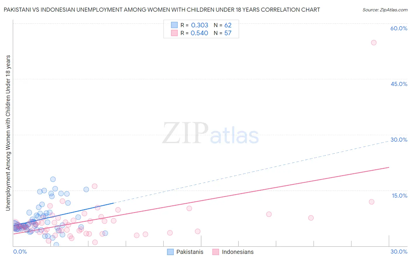 Pakistani vs Indonesian Unemployment Among Women with Children Under 18 years