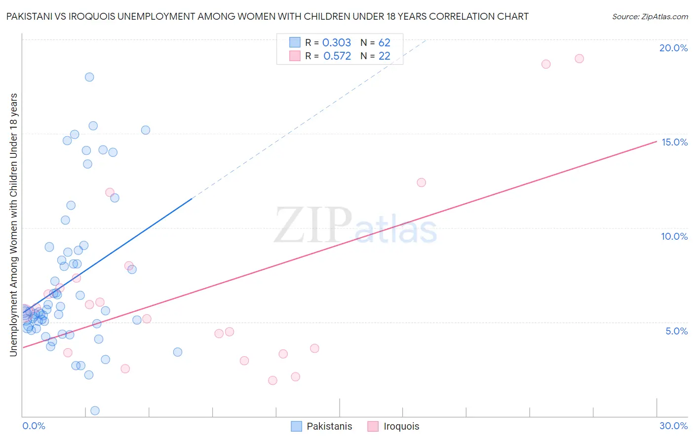 Pakistani vs Iroquois Unemployment Among Women with Children Under 18 years