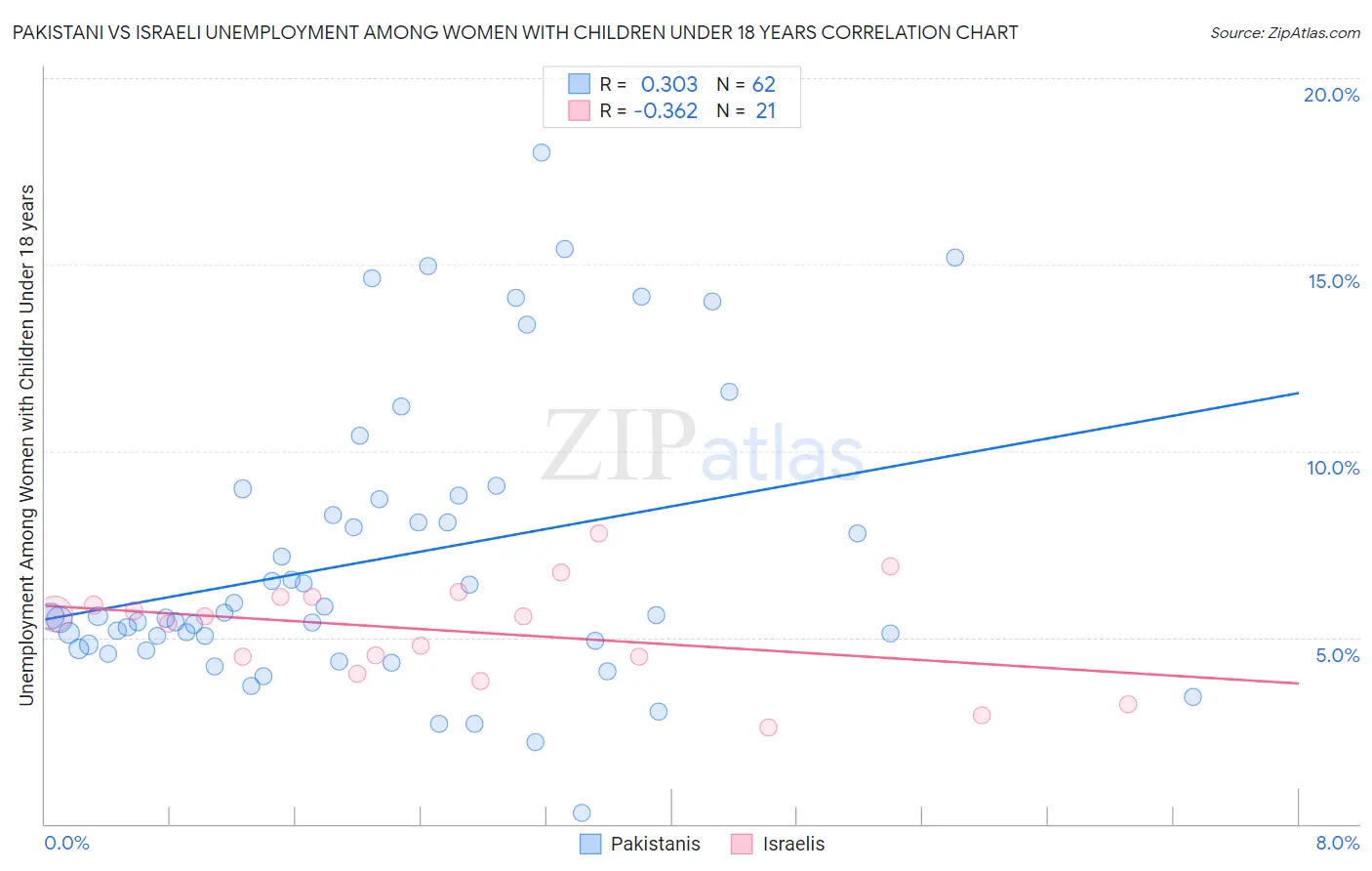 Pakistani vs Israeli Unemployment Among Women with Children Under 18 years