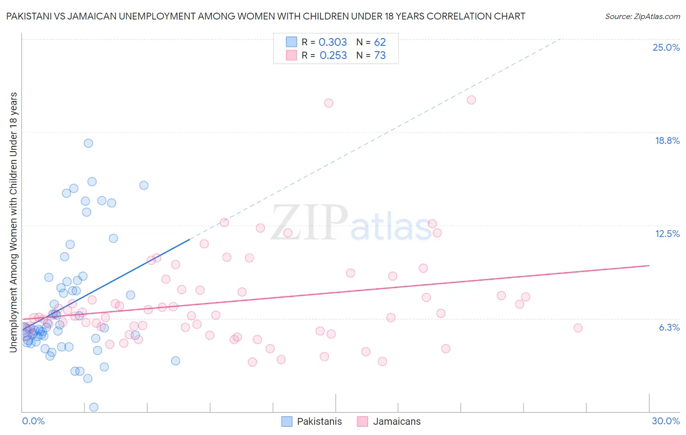 Pakistani vs Jamaican Unemployment Among Women with Children Under 18 years