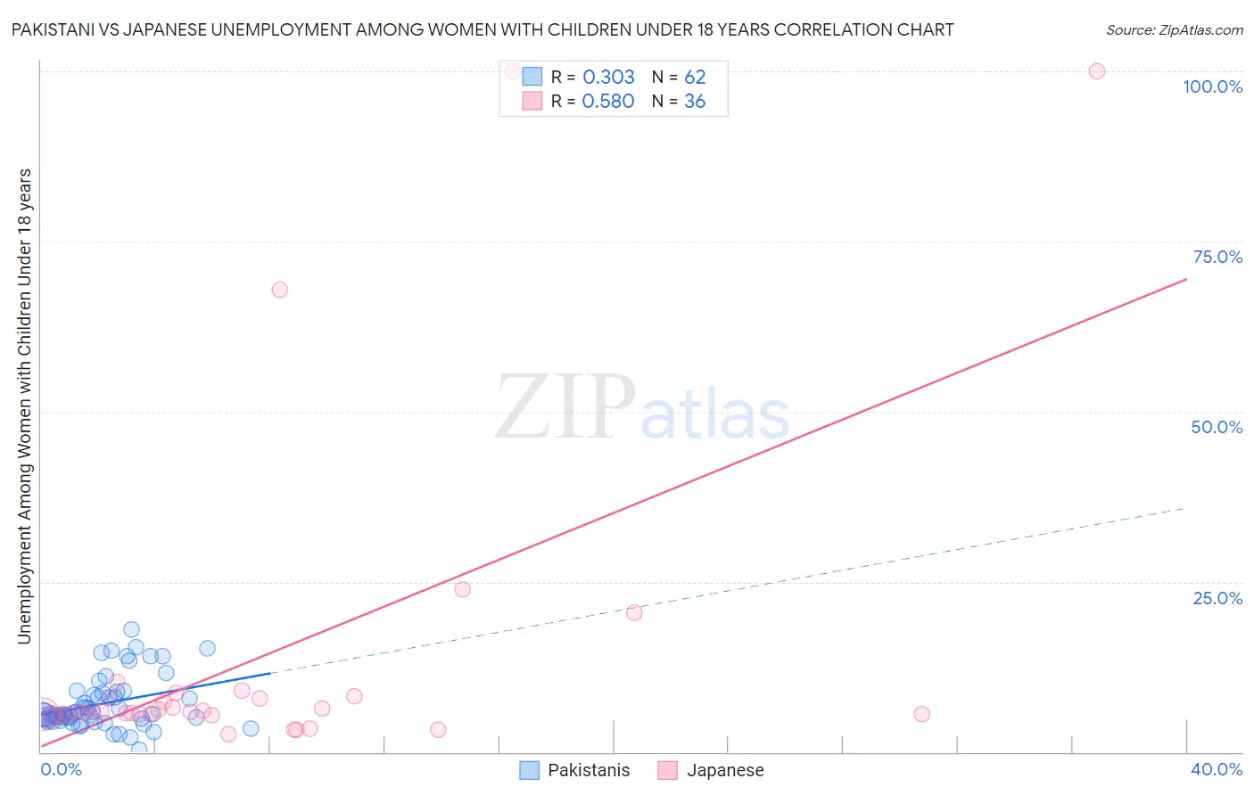 Pakistani vs Japanese Unemployment Among Women with Children Under 18 years