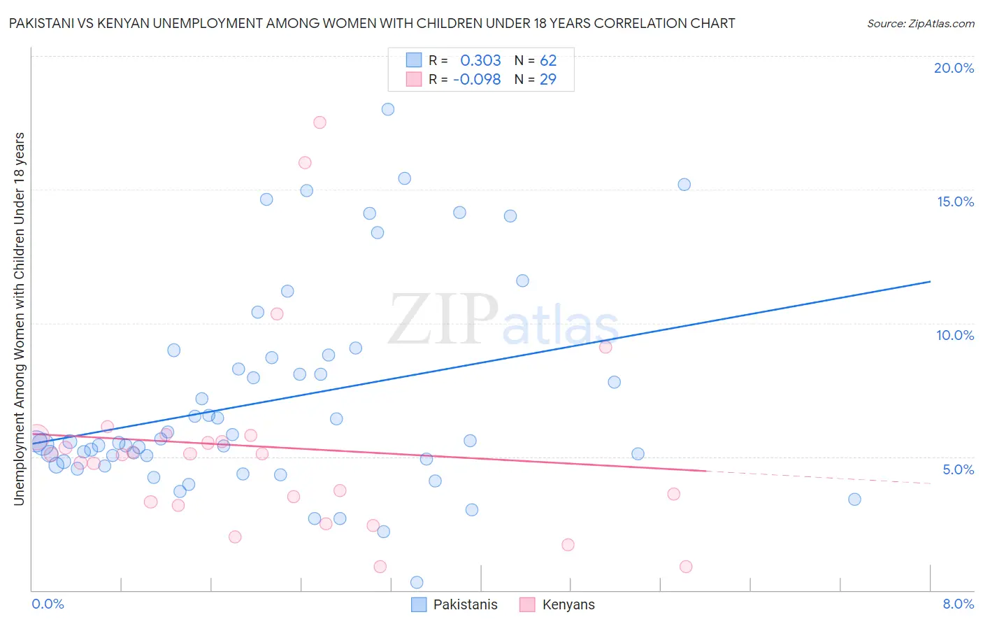 Pakistani vs Kenyan Unemployment Among Women with Children Under 18 years