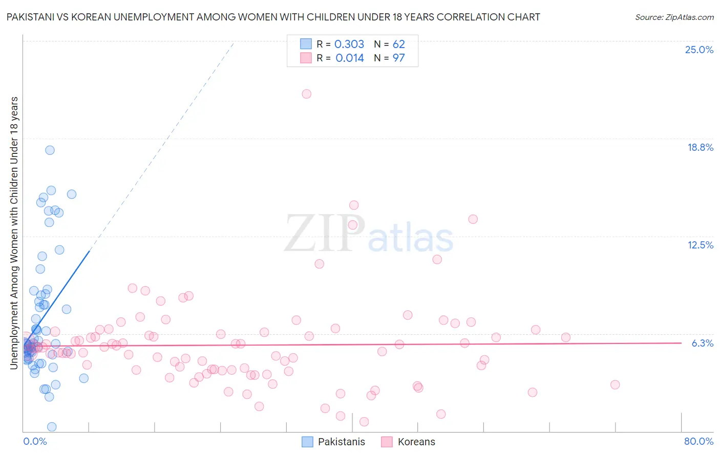 Pakistani vs Korean Unemployment Among Women with Children Under 18 years