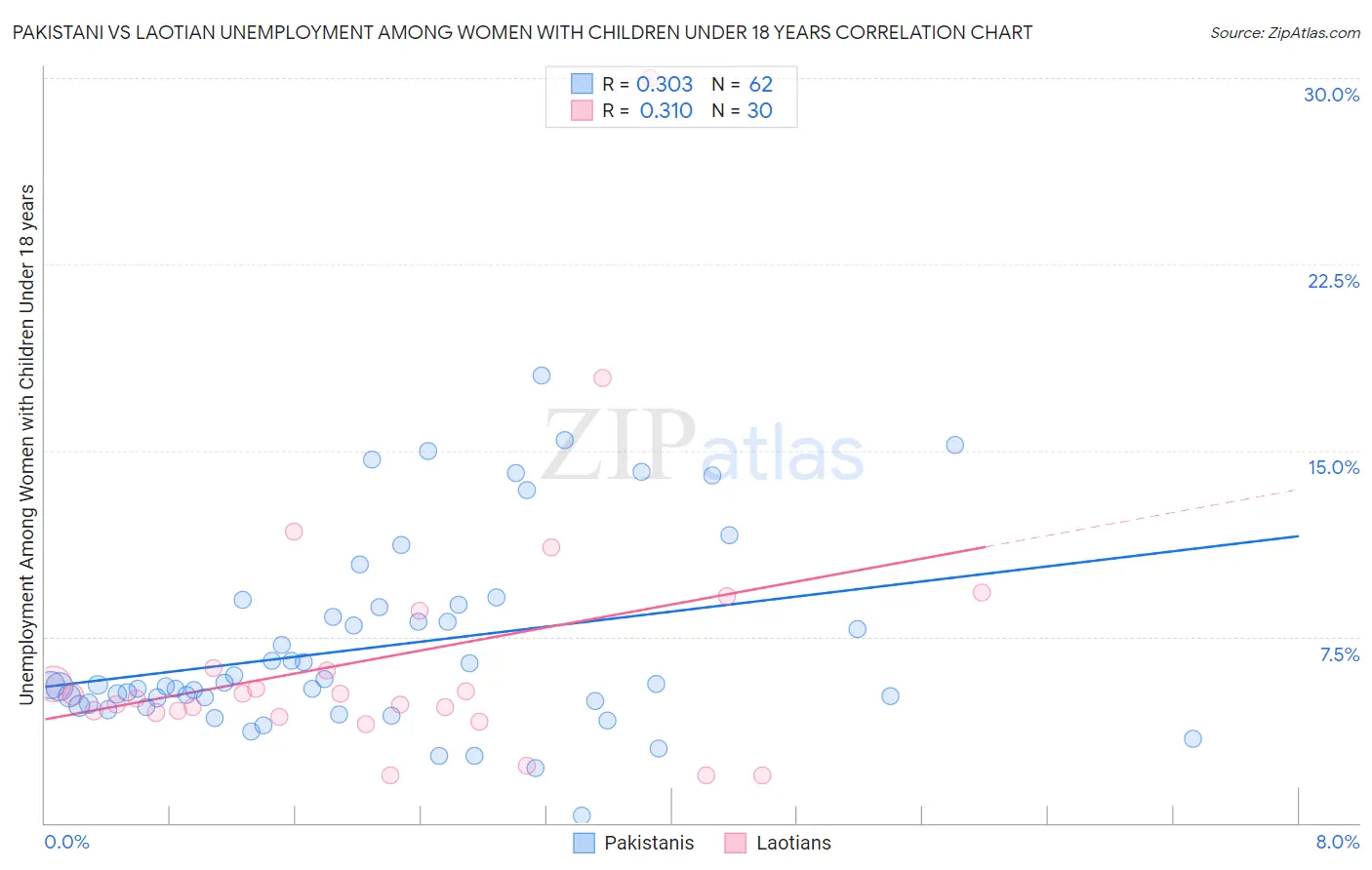 Pakistani vs Laotian Unemployment Among Women with Children Under 18 years