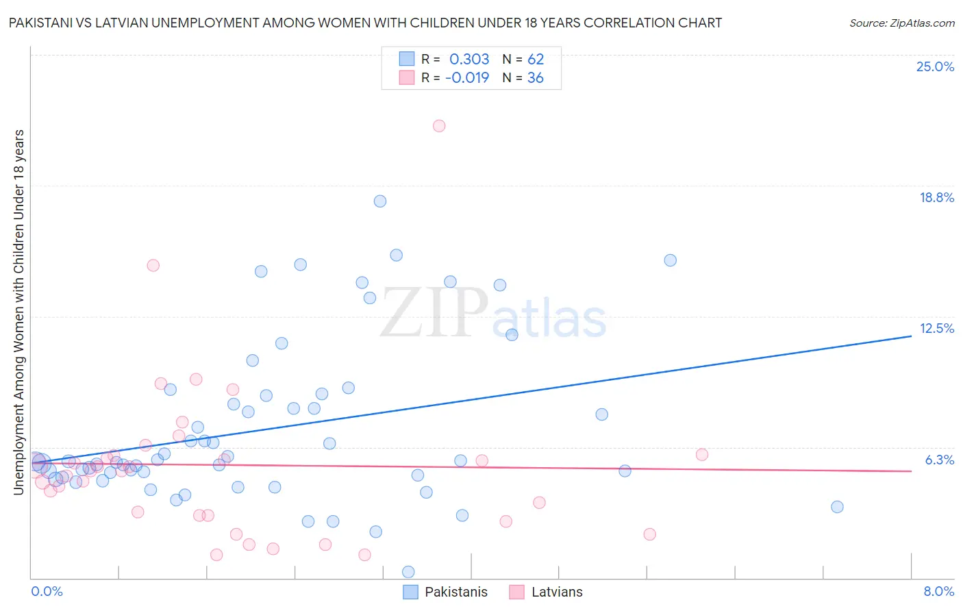 Pakistani vs Latvian Unemployment Among Women with Children Under 18 years