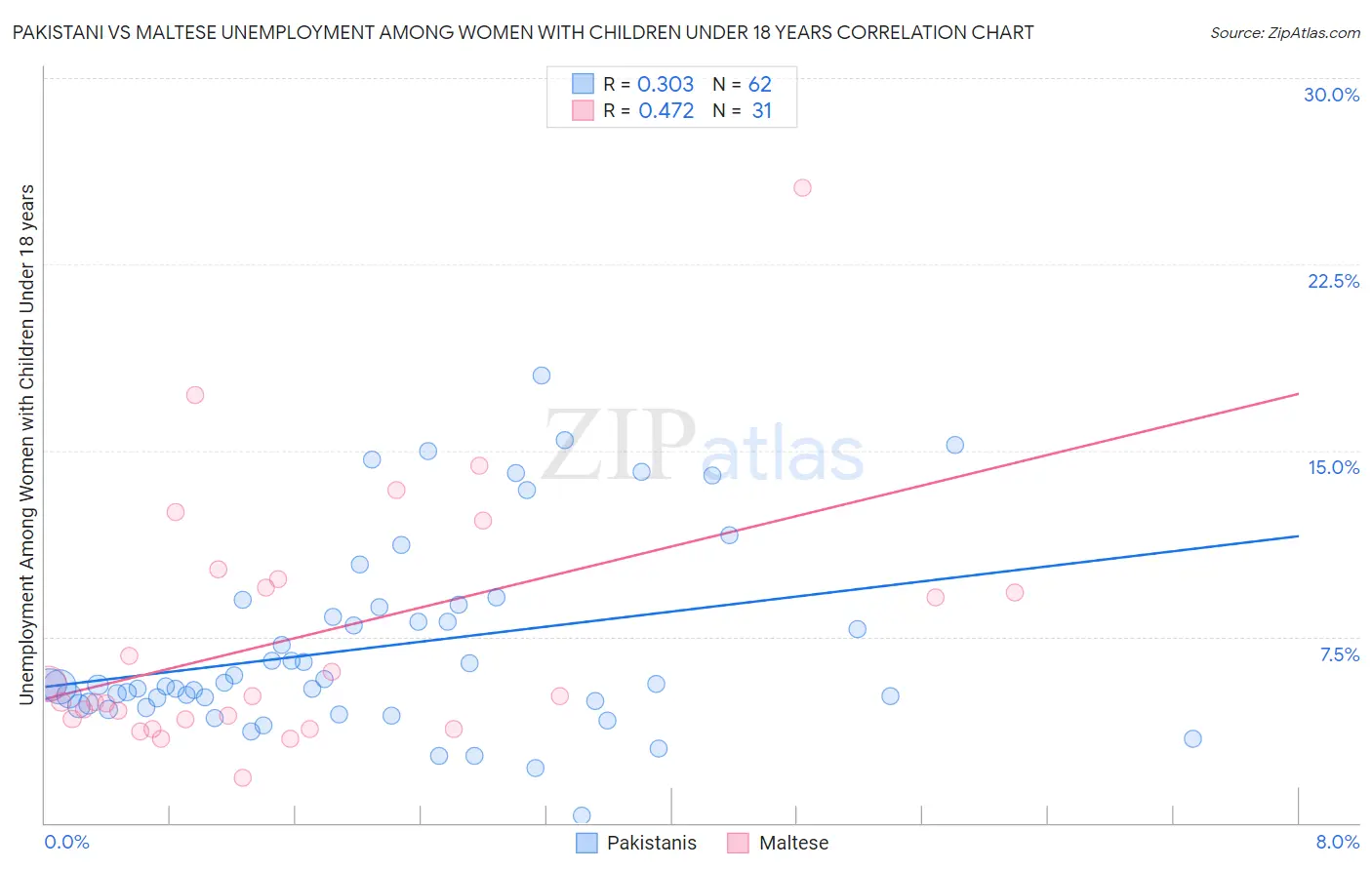 Pakistani vs Maltese Unemployment Among Women with Children Under 18 years