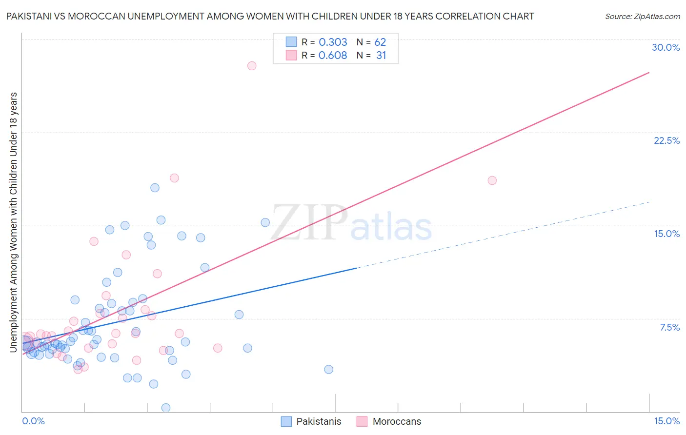 Pakistani vs Moroccan Unemployment Among Women with Children Under 18 years